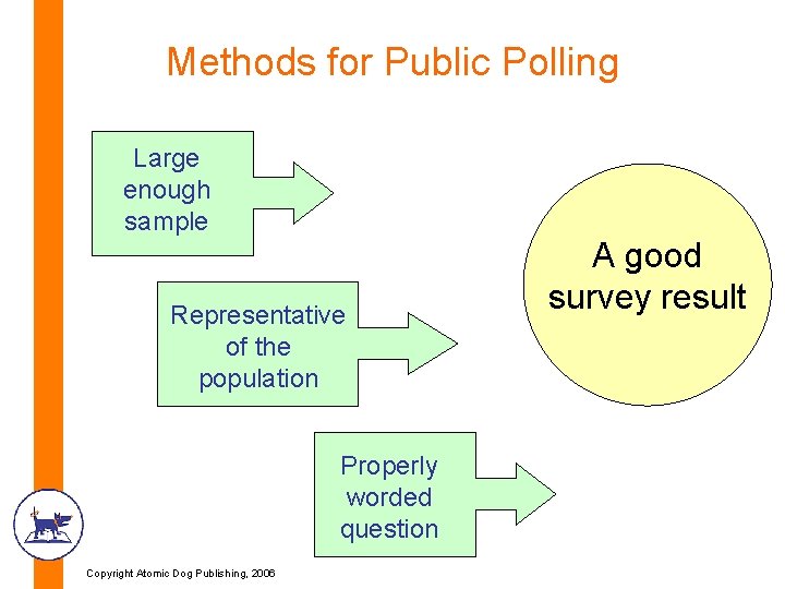 Methods for Public Polling Large enough sample Representative of the population Properly worded question Methods for Public Polling Large enough sample Representative of the population Properly worded question