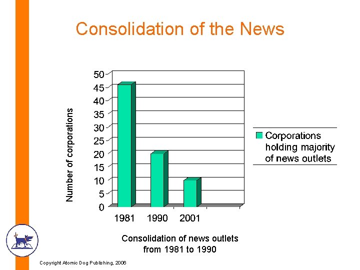 Number of corporations Consolidation of the News Consolidation of news outlets from 1981 to Number of corporations Consolidation of the News Consolidation of news outlets from 1981 to