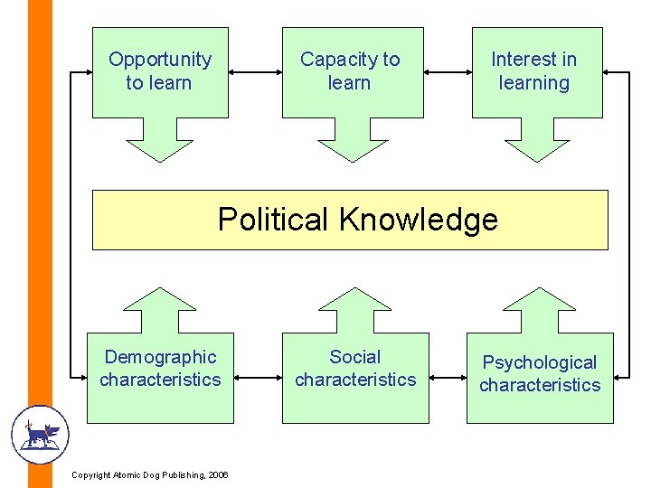Opportunity to learn Capacity to learn Interest in learning Political Knowledge Demographic characteristics Copyright Opportunity to learn Capacity to learn Interest in learning Political Knowledge Demographic characteristics Copyright