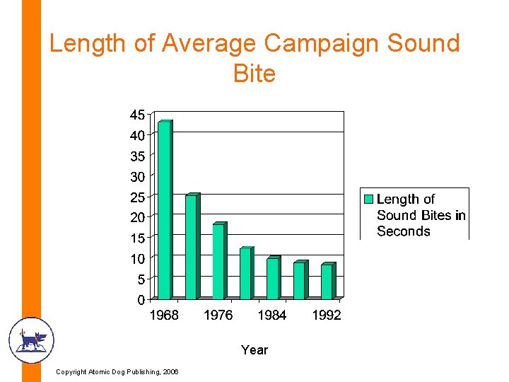 Length of Average Campaign Sound Bite Year Copyright Atomic Dog Publishing, 2006 Length of Average Campaign Sound Bite Year Copyright Atomic Dog Publishing, 2006