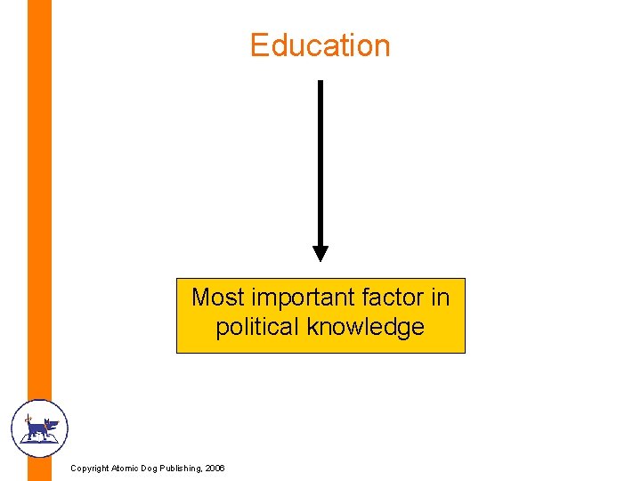 Education Most important factor in political knowledge Copyright Atomic Dog Publishing, 2006 Education Most important factor in political knowledge Copyright Atomic Dog Publishing, 2006