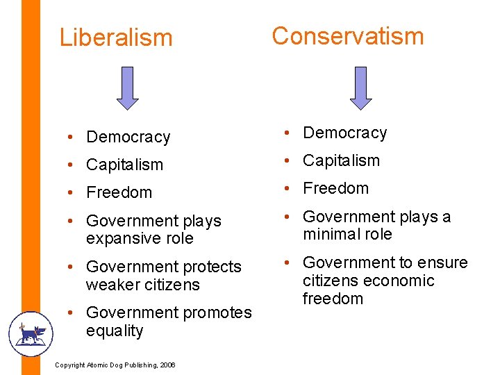 Liberalism Conservatism • Democracy • Capitalism • Freedom • Government plays expansive role • Liberalism Conservatism • Democracy • Capitalism • Freedom • Government plays expansive role •