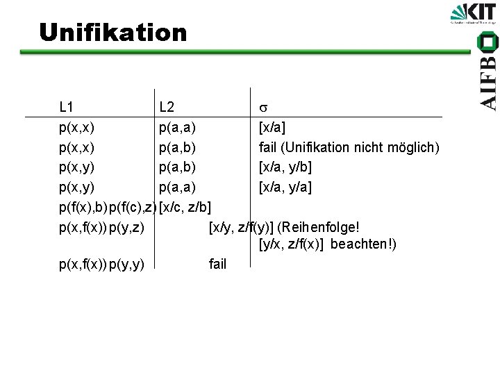 Unifikation L 1 L 2 s p(x, x) p(a, a) [x/a] p(x, x) p(a,