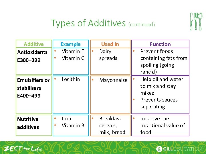 Types of Additives (continued) Additive Antioxidants E 300– 399 Example • Vitamin E •