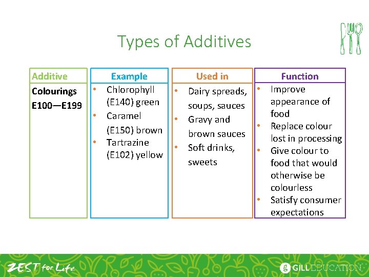 Types of Additives Additive Colourings E 100—E 199 Example • Chlorophyll (E 140) green