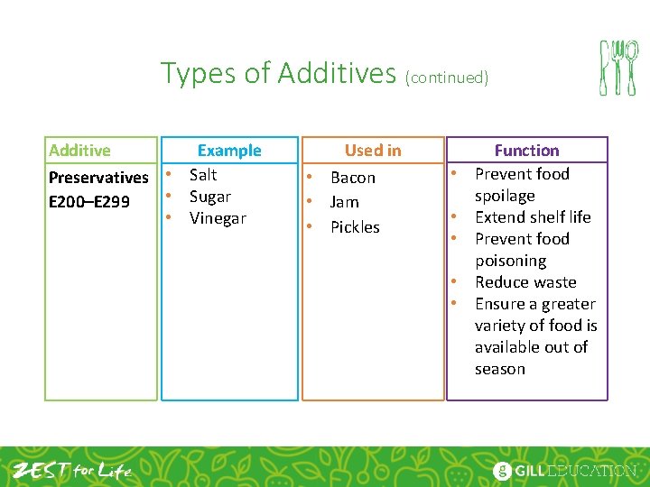 Types of Additives (continued) Additive Example Preservatives • Salt • Sugar E 200–E 299