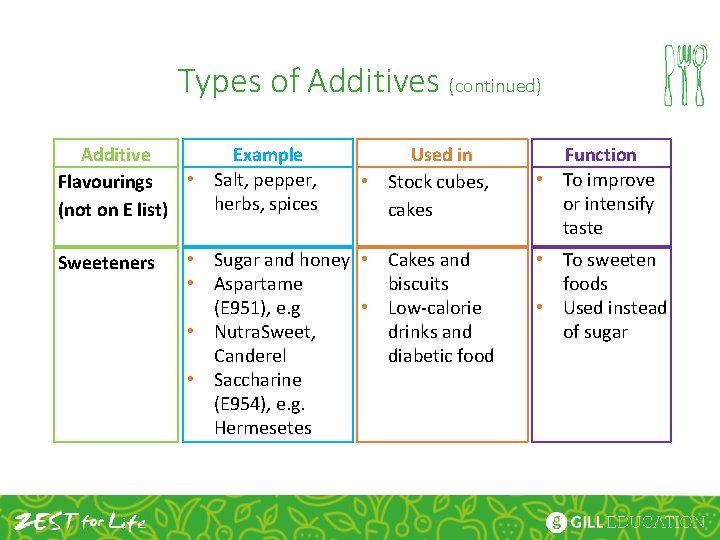 Types of Additives (continued) Additive Example • Salt, pepper, Flavourings herbs, spices (not on