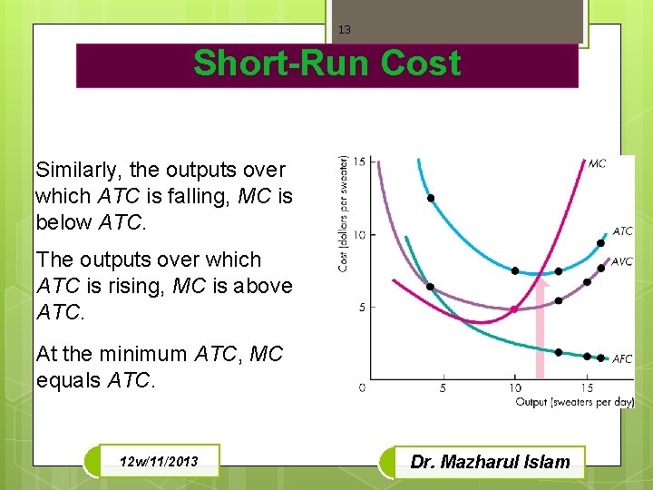 13 Short-Run Cost Similarly, the outputs over which ATC is falling, MC is below