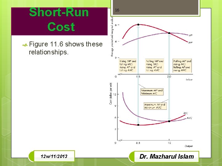 Short-Run Cost 16 Figure 11. 6 shows these relationships. 12 w/11/2013 Dr. Mazharul Islam