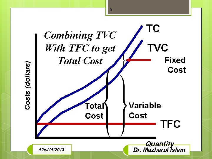 Costs (dollars) 6 Combining TVC With TFC to get Total Cost 12 w/11/2013 TC
