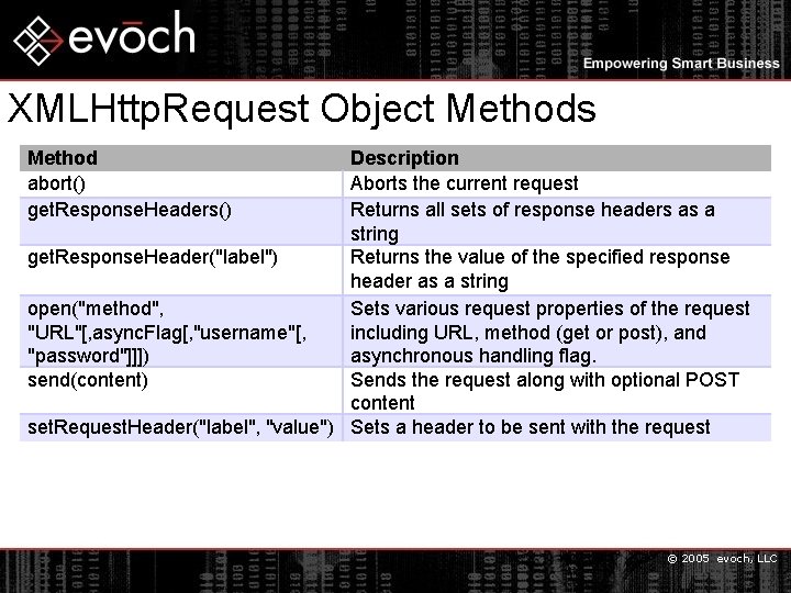 XMLHttp. Request Object Methods Method abort() get. Response. Headers() Description Aborts the current request