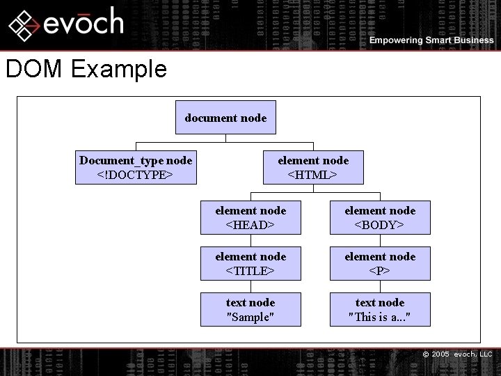 DOM Example document node Document_type node <!DOCTYPE> element node <HTML> element node <HEAD> element