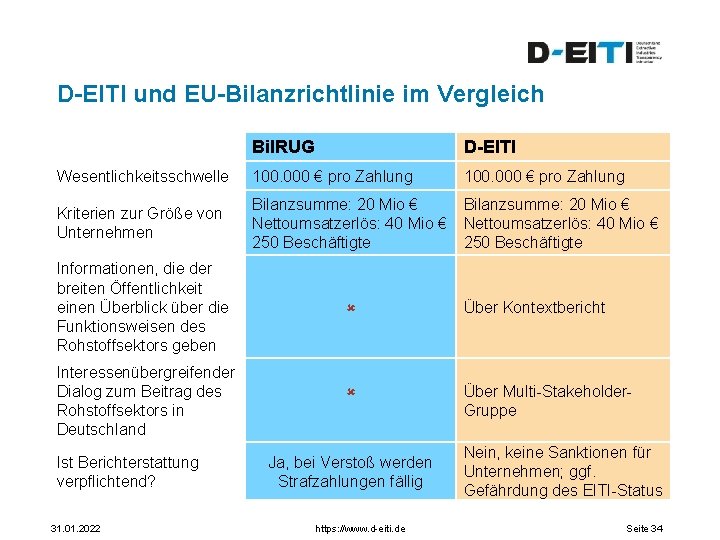 D-EITI und EU-Bilanzrichtlinie im Vergleich Bil. RUG D-EITI Wesentlichkeitsschwelle 100. 000 € pro Zahlung