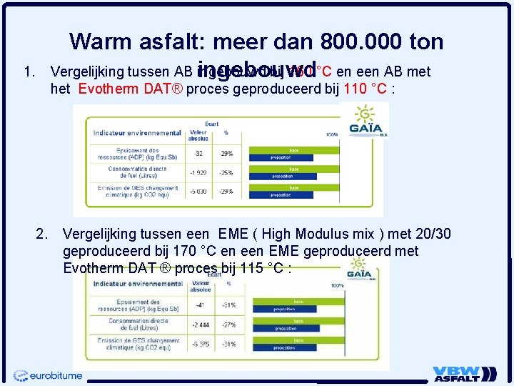 1. Warm asfalt: meer dan 800. 000 ton Vergelijking tussen AB ingebouwd bij 160