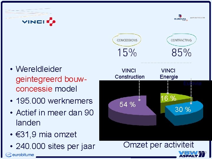  • Wereldleider geintegreerd bouwconcessie model • 195. 000 werknemers • Actief in meer