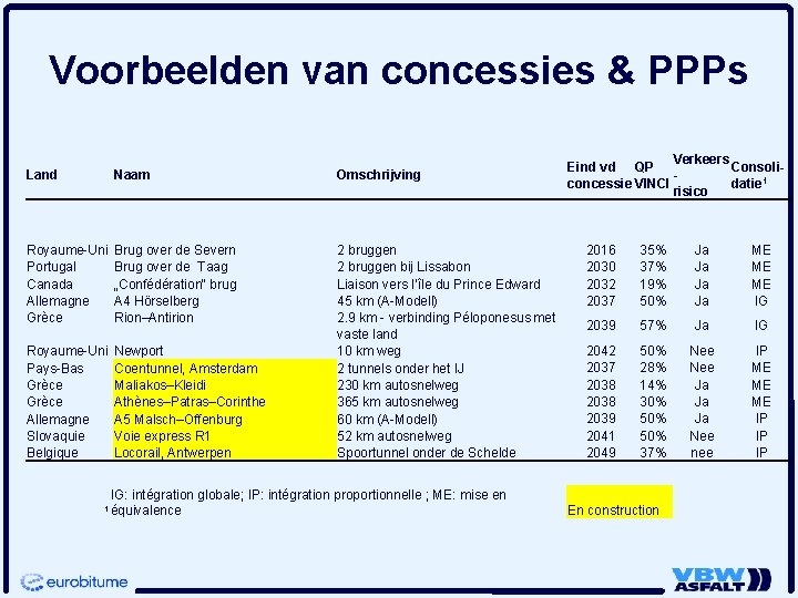 Voorbeelden van concessies & PPPs Land Naam Omschrijving Royaume-Uni Portugal Canada Allemagne Grèce Brug