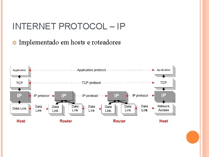 INTERNET PROTOCOL – IP Implementado em hosts e roteadores 