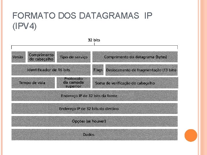 FORMATO DOS DATAGRAMAS IP (IPV 4) 