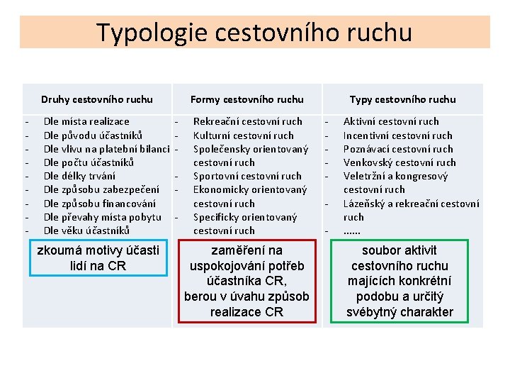 Typologie cestovního ruchu Druhy cestovního ruchu - Dle místa realizace Dle původu účastníků Dle