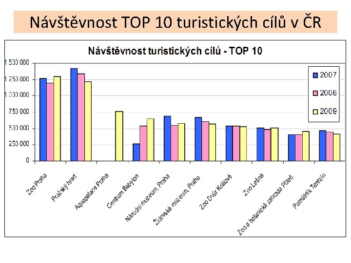 Návštěvnost TOP 10 turistických cílů v ČR 