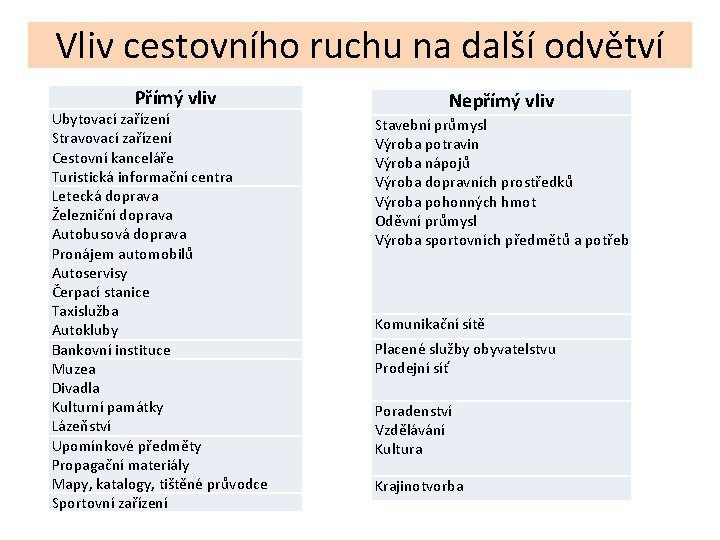 Vliv cestovního ruchu na další odvětví Přímý vliv Ubytovací zařízení Stravovací zařízení Cestovní kanceláře