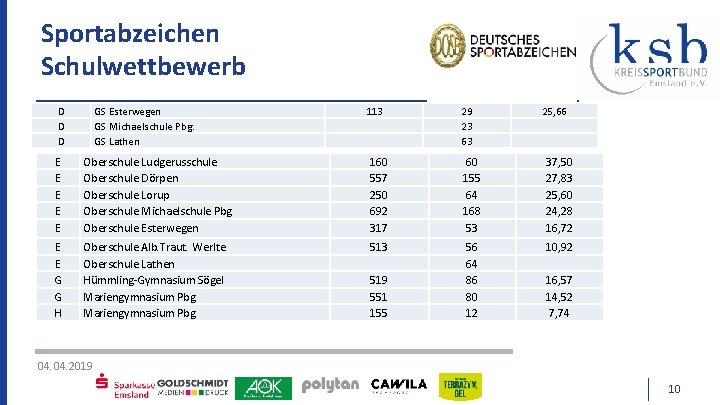 Sportabzeichen Schulwettbewerb D D D GS Esterwegen GS Michaelschule Pbg. GS Lathen 113 29