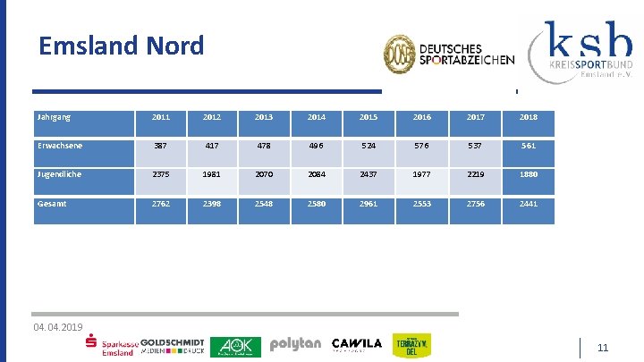 Emsland Nord Jahrgang 2011 2012 2013 2014 2015 2016 2017 2018 Erwachsene 387 417
