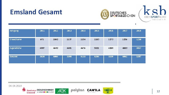 Emsland Gesamt Jahrgang 2011 2012 2013 2014 2015 2016 2017 2018 Erwachsene 971 1042