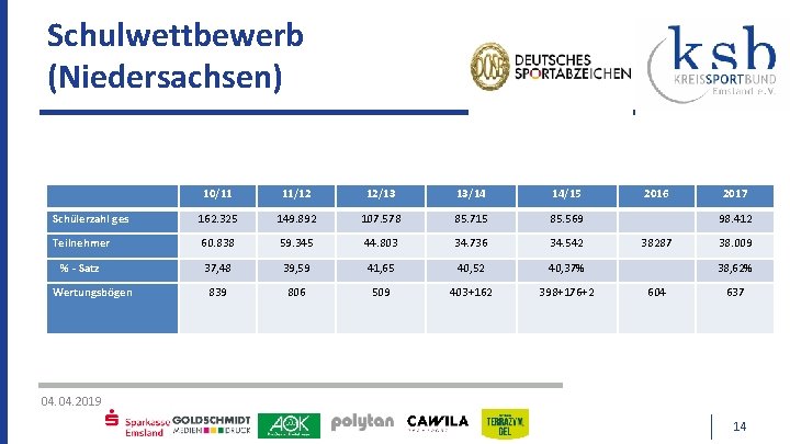 Schulwettbewerb (Niedersachsen) 10/11 11/12 12/13 13/14 14/15 Schülerzahl ges 162. 325 149. 892 107.