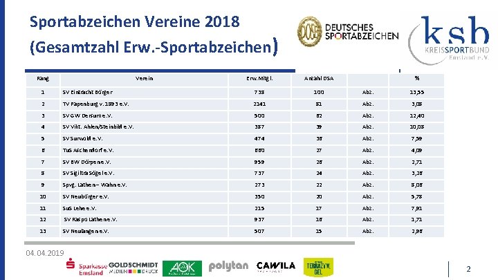 Sportabzeichen Vereine 2018 (Gesamtzahl Erw. -Sportabzeichen) Rang Verein Erw. Mitgl. Anzahl DSA % 1
