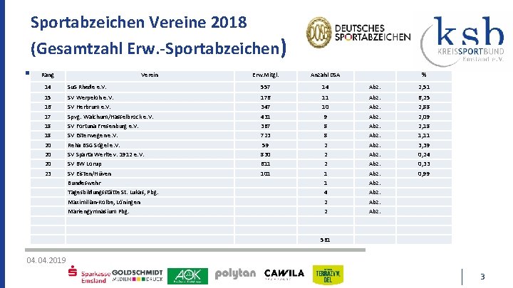 Sportabzeichen Vereine 2018 (Gesamtzahl Erw. -Sportabzeichen) Rang Verein Erw. Mitgl. Anzahl DSA % 14