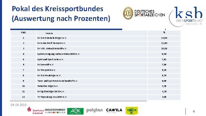 Pokal des Kreissportbundes (Auswertung nach Prozenten) Platz Verein % 1 SV DJK Eintracht Börger