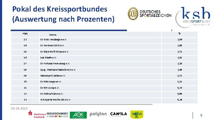 Pokal des Kreissportbundes (Auswertung nach Prozenten) Platz Verein % 13 SV Eintr. Neulangen e.