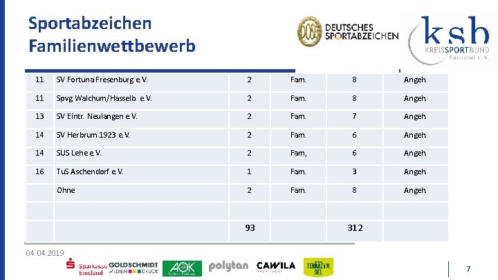 Sportabzeichen Familienwettbewerb 11 SV Fortuna Fresenburg e. V. 2 Fam. 8 Angeh. 11 Spvg