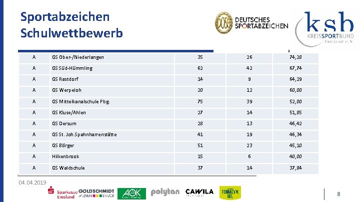 Sportabzeichen Schulwettbewerb A GS Ober-/Niederlangen 35 26 74, 28 A GS Süd-Hümmling 62 42