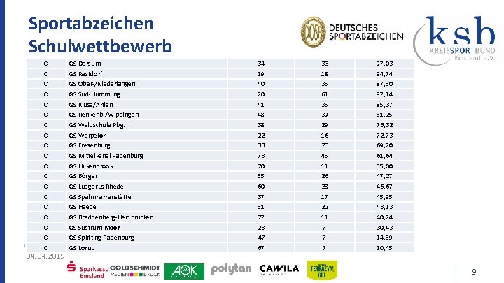 Sportabzeichen Schulwettbewerb C C C C C 04. 2019 GS Dersum GS Rastdorf GS