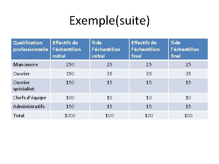 Exemple(suite) Qualification Effectifs de professionnelle l’échantillon initial %de l’échantillon initial Effectifs de l’échantillon final