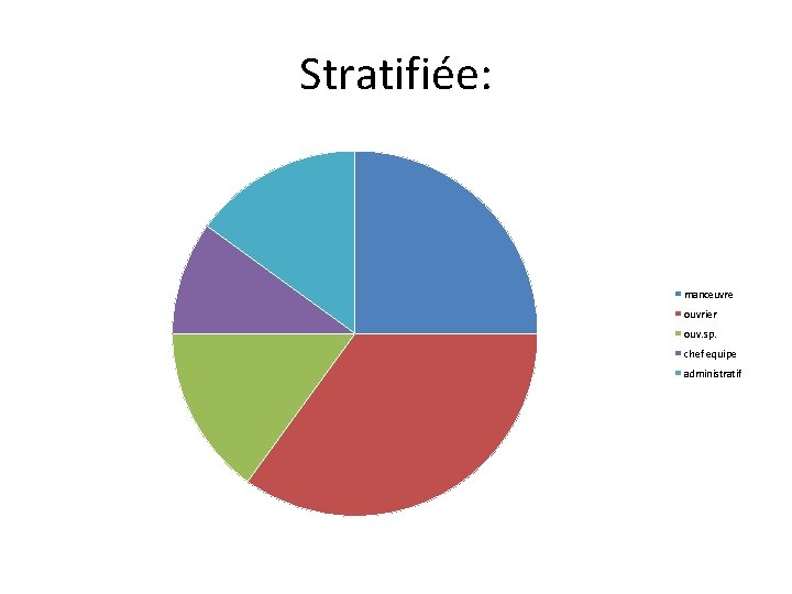 Stratifiée: manœuvre ouvrier ouv. sp. chef equipe administratif 