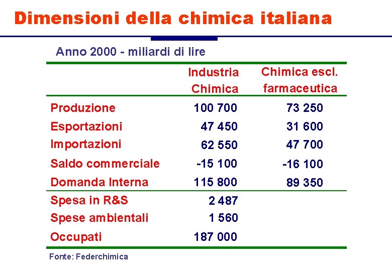 Dimensioni della chimica italiana Anno 2000 - miliardi di lire Industria Chimica Produzione Chimica