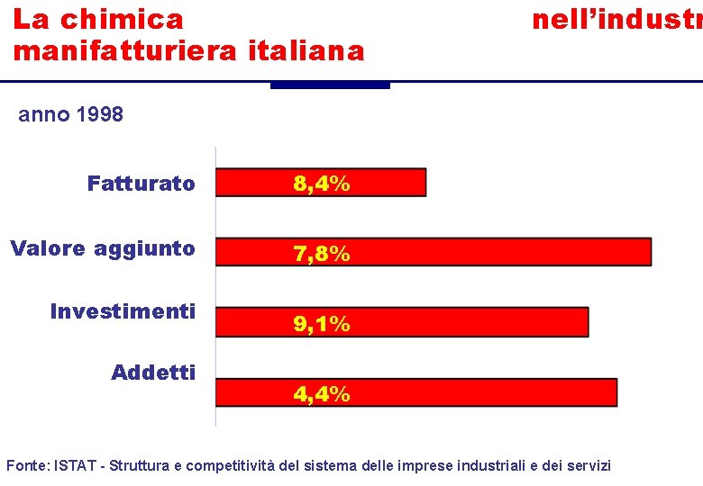 La chimica manifatturiera italiana nell’industr anno 1998 Fatturato 8, 4% Valore aggiunto 7, 8%