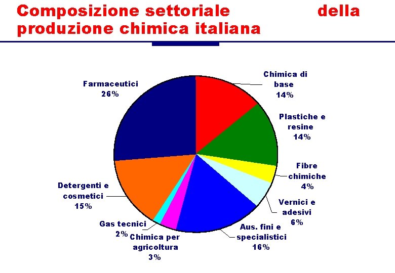 Composizione settoriale produzione chimica italiana Farmaceutici 26% della Chimica di base 14% Plastiche e