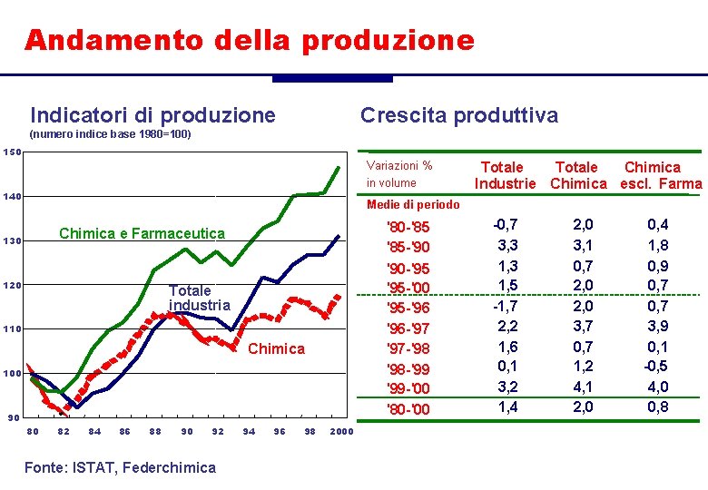 Andamento della produzione Indicatori di produzione Crescita produttiva (numero indice base 1980=100) 150 Variazioni