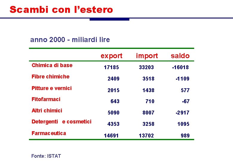 Scambi con l’estero anno 2000 - miliardi lire export import saldo 17185 33203 -16018