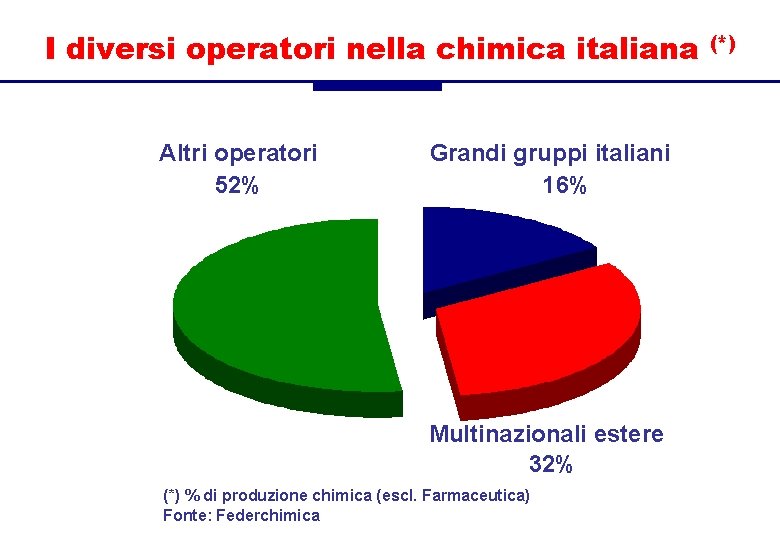 I diversi operatori nella chimica italiana Altri operatori 52% Grandi gruppi italiani 16% Multinazionali
