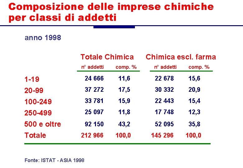 Composizione delle imprese chimiche per classi di addetti anno 1998 Totale Chimica n° addetti