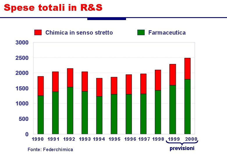 Spese totali in R&S Chimica in senso stretto Farmaceutica 1990 1991 1992 1993 1994