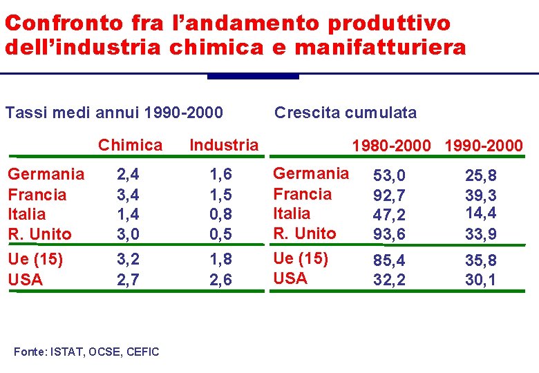Confronto fra l’andamento produttivo dell’industria chimica e manifatturiera Tassi medi annui 1990 -2000 Germania