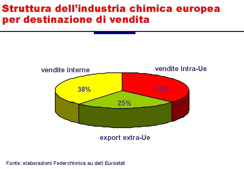 Struttura dell’industria chimica europea per destinazione di vendita vendite intra-Ue vendite interne 38% 37%