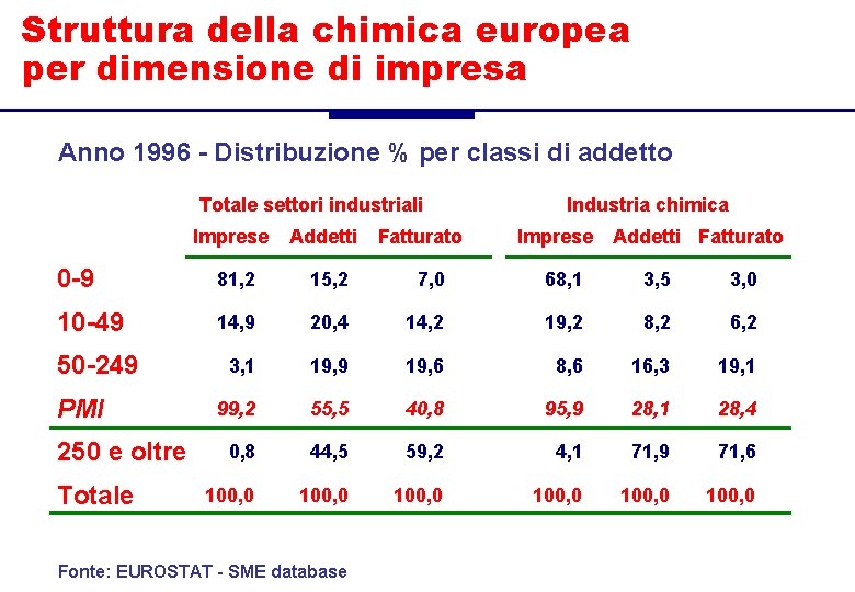 Struttura della chimica europea per dimensione di impresa Anno 1996 - Distribuzione % per