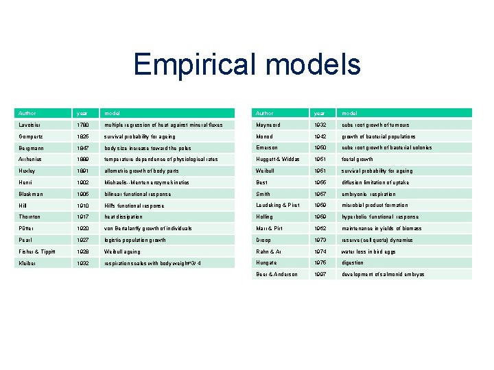 Empirical models Author year model Lavoisier 1780 multiple regression of heat against mineral fluxes